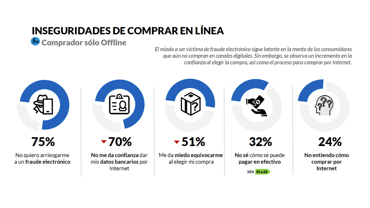 ¿Por qué la gente no compra en línea?