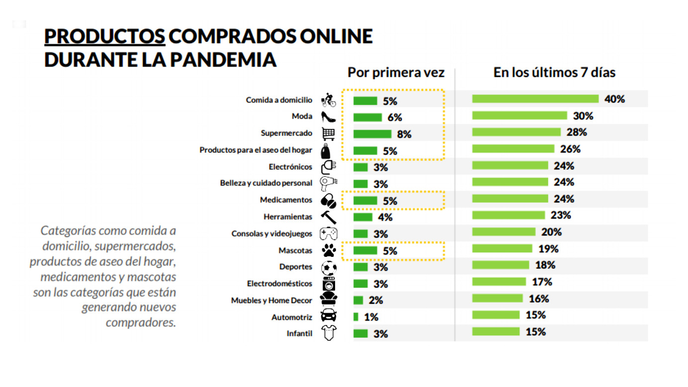 productos comprados durante la pandemia