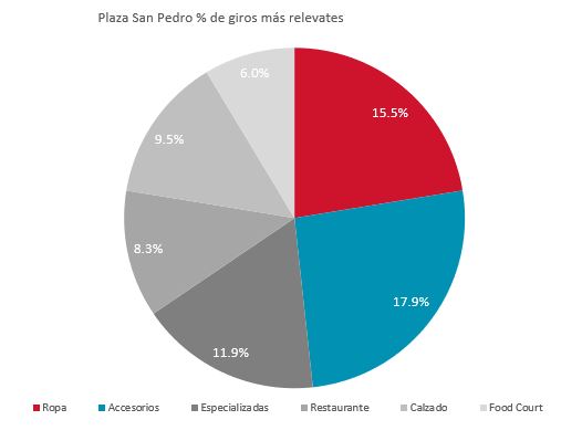 commercial spaces in Plaza San Pedro